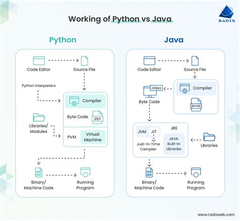 Image result for Java vs Python If Statement