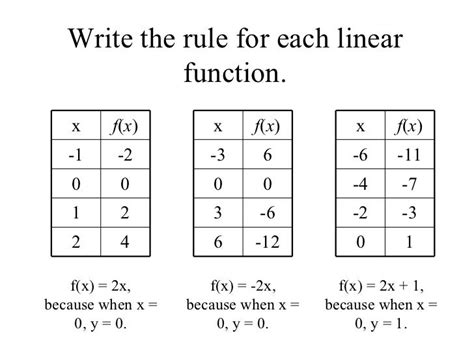Image result for How Do You Write a Function Rule