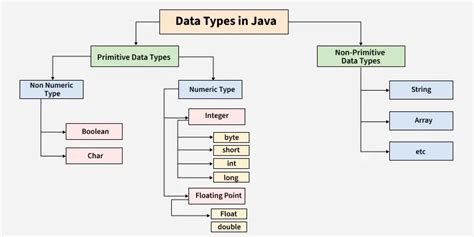 Data Types in Java HD Images కోసం చిత్ర ఫలితం