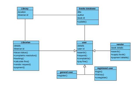 Image result for Library UML Class Diagram