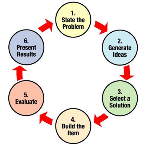 Image result for Identify the Problem On Design Process Diagram