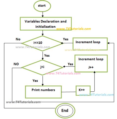 Image result for Number Pattern Program in C Algorithm and Flowchart