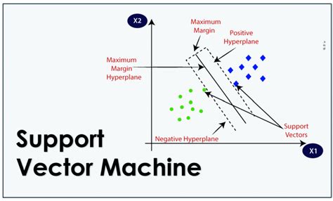 Image result for Support Vector Machine C