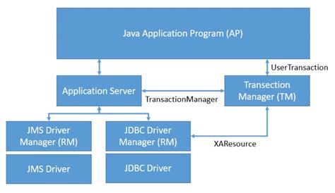Image result for Transactions in Micro Services Java