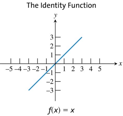 Image result for Graphs of Basic Functions Quizlet