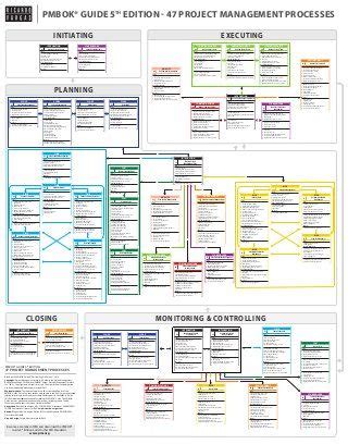 Afbeeldingsresultaten voor Project Management PMBOK 7 Processes Chart