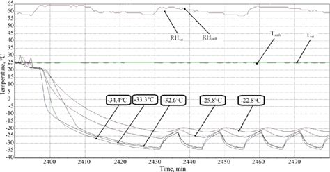 Image result for Temperature Time Graph Labelled