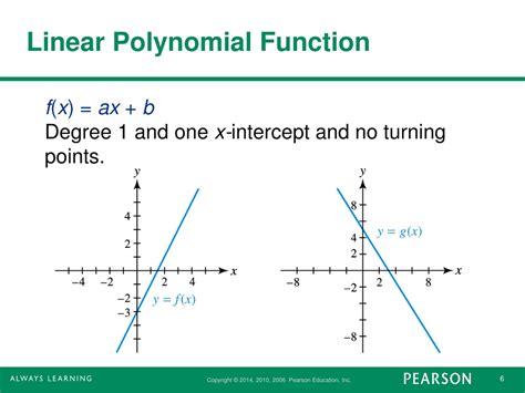 Toradh íomhá ar Cubic Polynomial Function