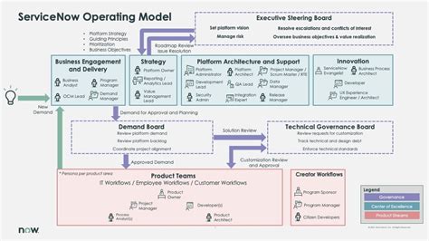 Image result for ServiceNow Platform Diagram for Client Script