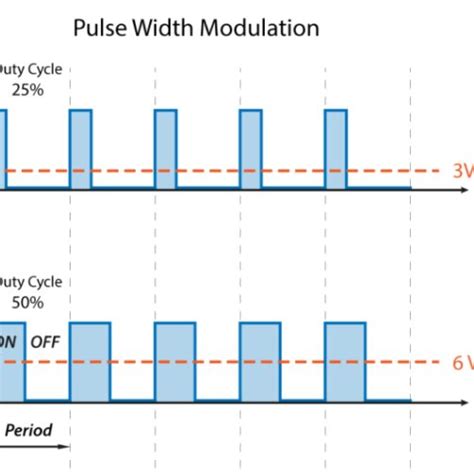 Image result for Pulse Width Modulation Graphical Representation