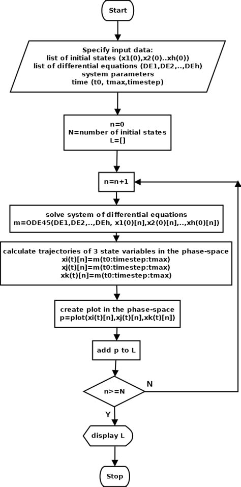 Flowchart of Sequential Programming に対する画像結果