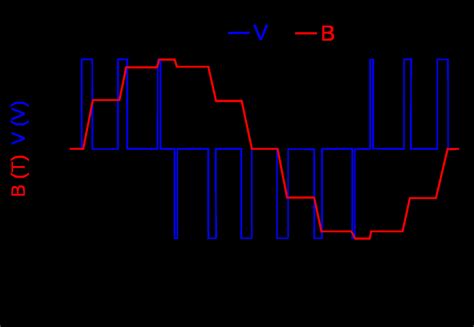 Image result for Pulse Width Modulation Graphical Representation