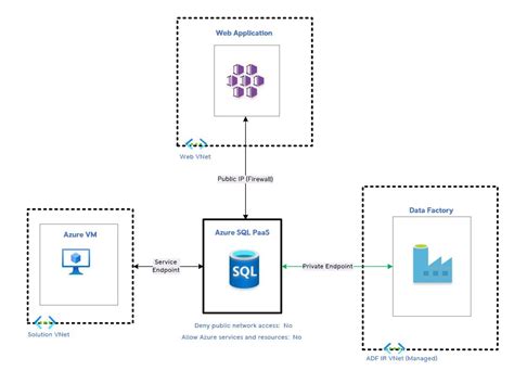 Image result for SQL Server Network Component