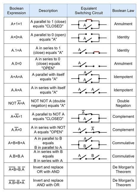 Image result for Boolean Aljebra