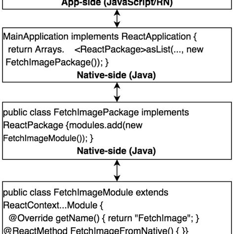Image result for React Native Mobile DB Flow Diagram