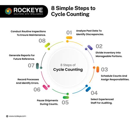 Image result for Cycle Count Process Map