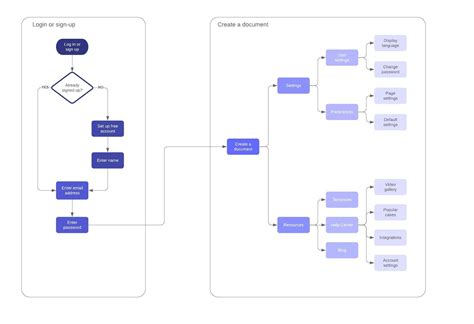 Image result for Generate a Flowchart
