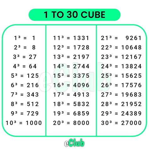 Afbeeldingsresultaten voor Cube Root Chart