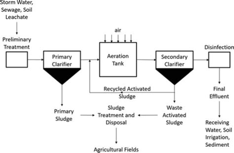 Afbeeldingsresultaten voor Removal of Virus From Sewage Water Using MATLAB Block Diagram