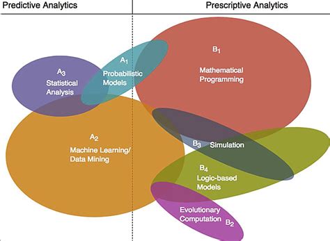 Prescriptive Learning Analytics に対する画像結果