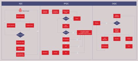 Image result for Quality Control Flow Chart