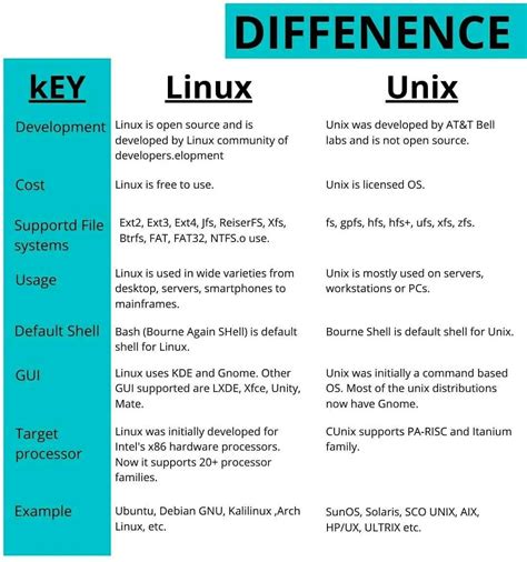 Unix and Linux How It Works に対する画像結果