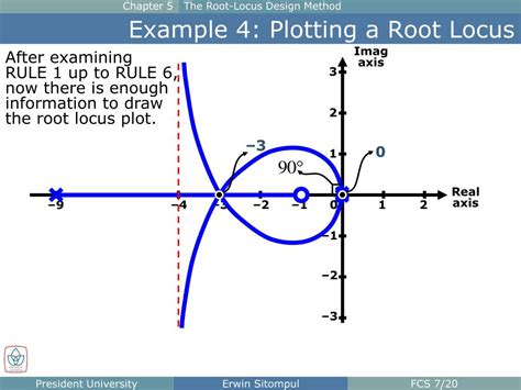 Root Locus Flow Chart に対する画像結果