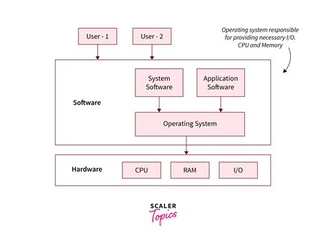 Draw Diagram of Multiprocessor System and Distributed System in Operating System に対する画像結果