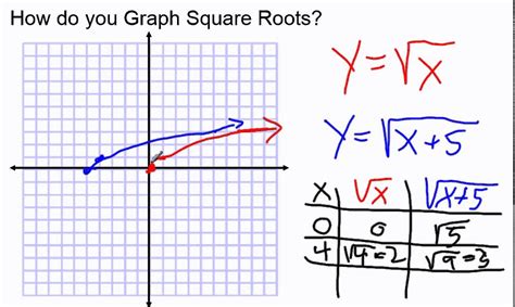 Image result for How to Draw a Square Root Graph