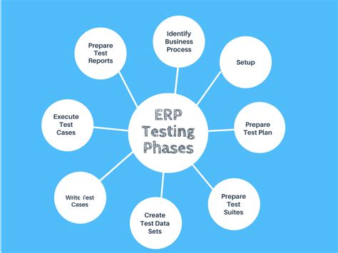 Afbeeldingsresultaten voor System Implementation Testing Phases