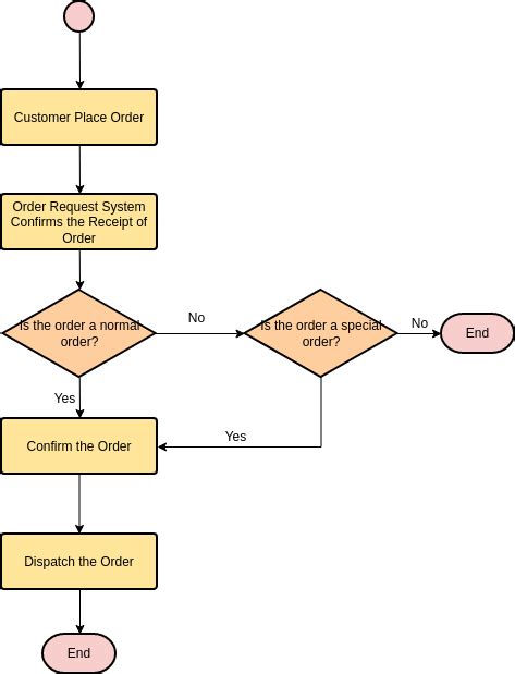 Order Flow Chart Software に対する画像結果