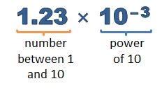 Image result for How to Convert a Negative Exponent