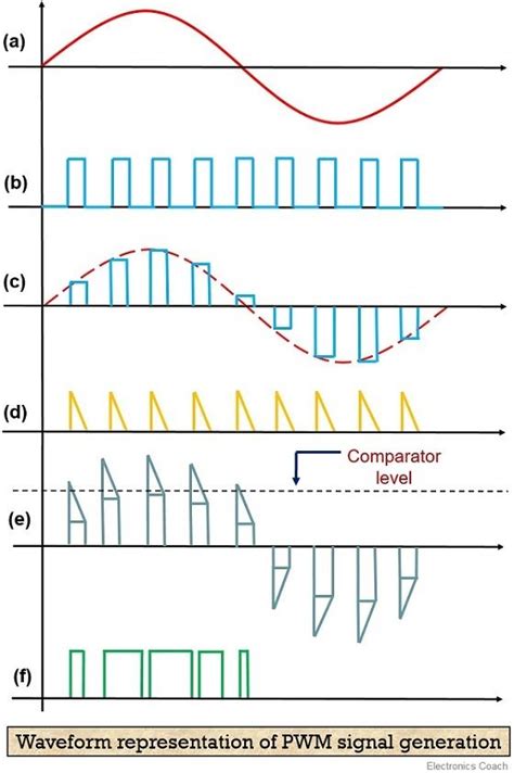 Image result for Pulse Width Modulation Graphical Representation