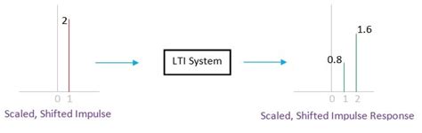 Image result for Impulse Function DSP