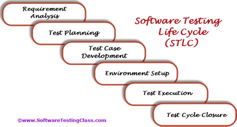 Image result for Explain Briefly About Software Testing Life Cycle