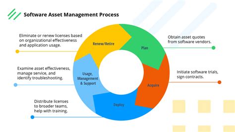 Software Asset Management Process Flow Chart に対する画像結果