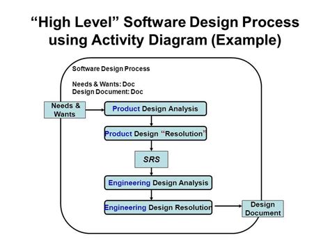 Image result for Design View Software Engineering