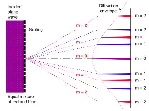 Diffraction Grating Equation に対する画像結果
