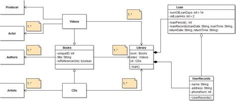 Image result for Library UML Class Diagram