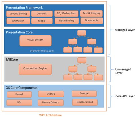 Image result for Sample Architecture Diagram for WPF Control Library Project