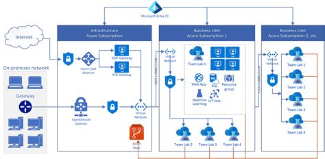 Afbeeldingsresultaten voor Microsoft Azure Entra ID WAF API Gateway Reference Architecture