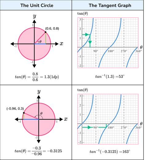 How to Draw a Tan Graph に対する画像結果