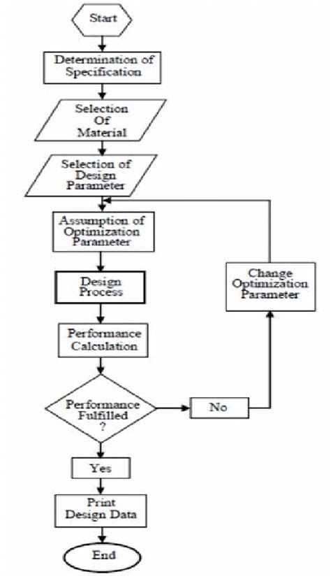 Image result for Engineering and Design Process Flow Chart