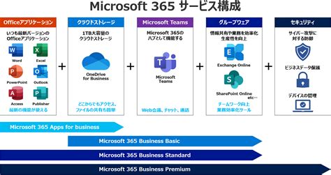 SharePoint Cloud Service に対する画像結果