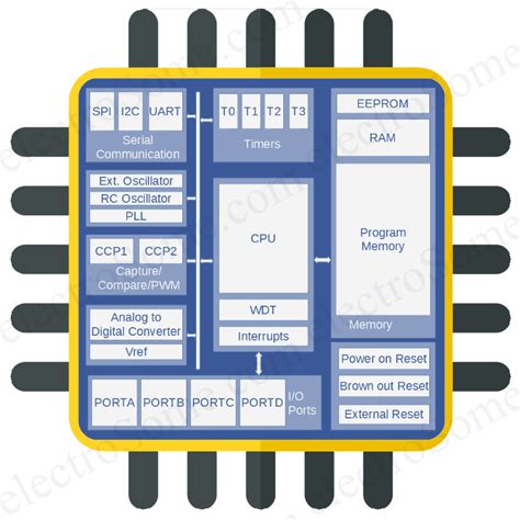 Difference Between Microprocessor and Microcontroller with Block Diagram に対する画像結果