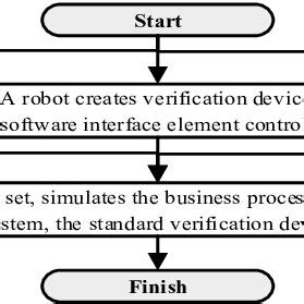 Afbeeldingsresultaten voor Integration Process Model Diagram