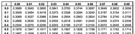 Image result for Inverse Normal Distribution Table Download