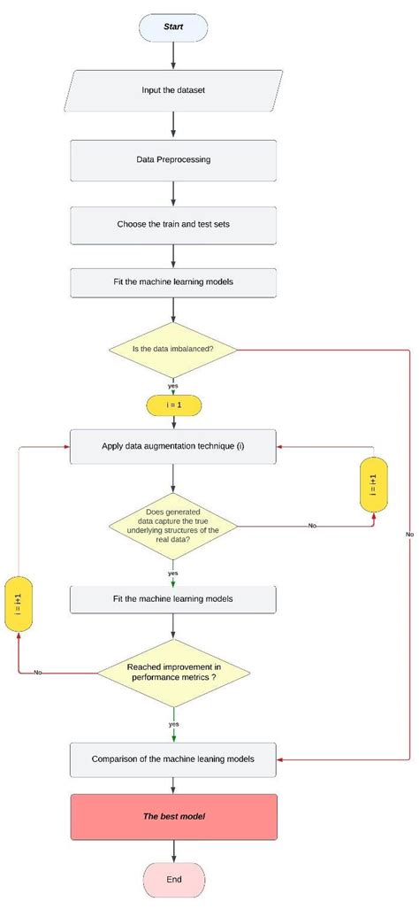 Image result for Iteration Flowchart Train and Test Model