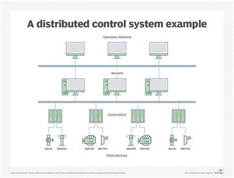 Image result for Distributed Control