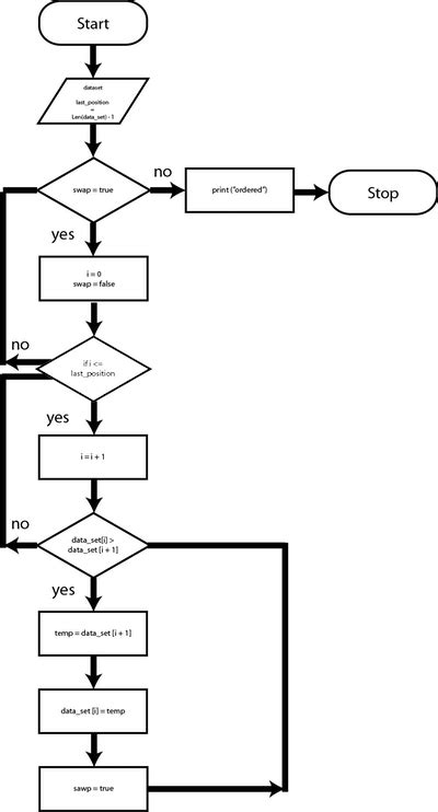 Bubble Sort Program Flowchart in C に対する画像結果